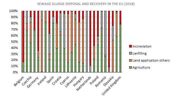 Sewage sludge disposal EU 2018
